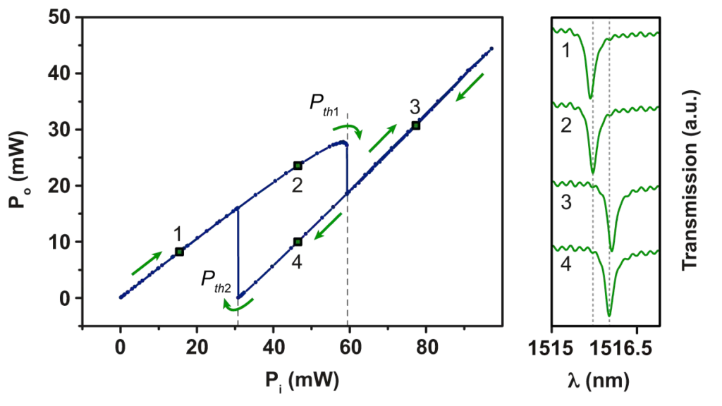 Optical instability or nonlinear hysteresis of silicon nanocrystals