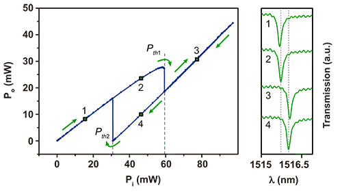 Optical instability or nonlinear hysteresis of silicon nanocrystals. Small image