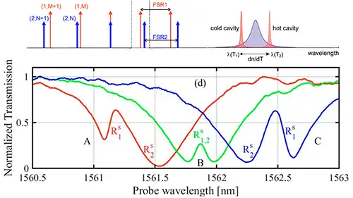 Complete corssing fano resonances. Nonlinear thermal. Local nonlinear shift