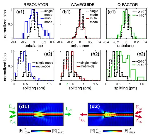 Normalised histograms of the peak unbalance and of the mode splitting, numerical simulations, FEM, microdisk resonator, surface scattering