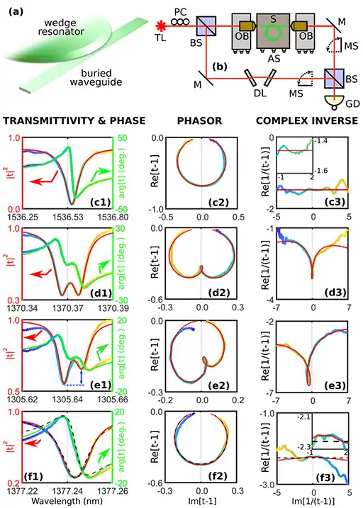 Intensity and phase, microresonator, surface scattering, real vs imaginary part