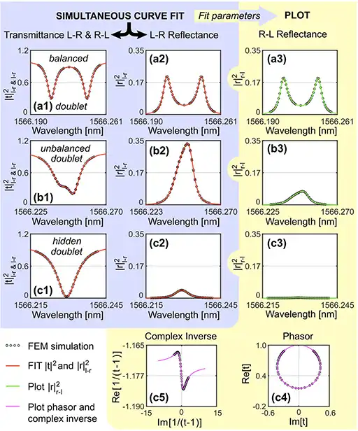Intensity and phase, microresonator, surface scattering, real vs imaginary part