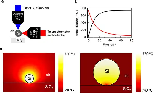 Experimental setup and FEM simulation of the temperature distribution and time response. Silicon microsphere resonator