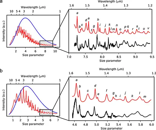Thermal emission spectra of silicon microspheres, microresonator