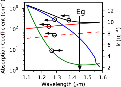 High Q thermal microresonato. Optical absorption parameters for silicon at high temperature.
