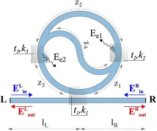 Sketch of the taiji microresonator with coupling coefficients