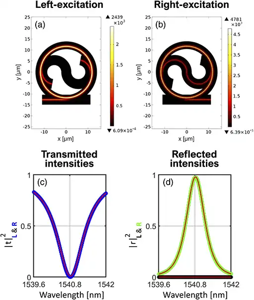Taiji microresonator, spectra of transmitted and reflected intensities (Left excitation and Right excitation)