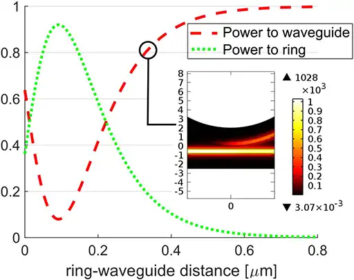 Coupling calculations, Comsol FEM, ring-waveguide, Taiji microresonator.