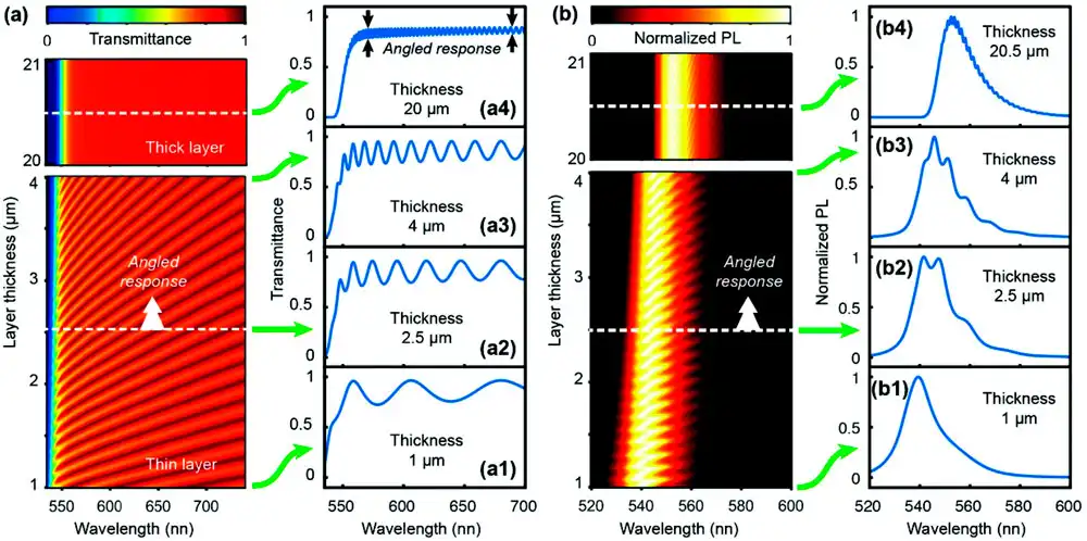 Calculated/simulated Transmittance and Normalized PL spectra of a MAPbBr3 thin film resonator/ cavity