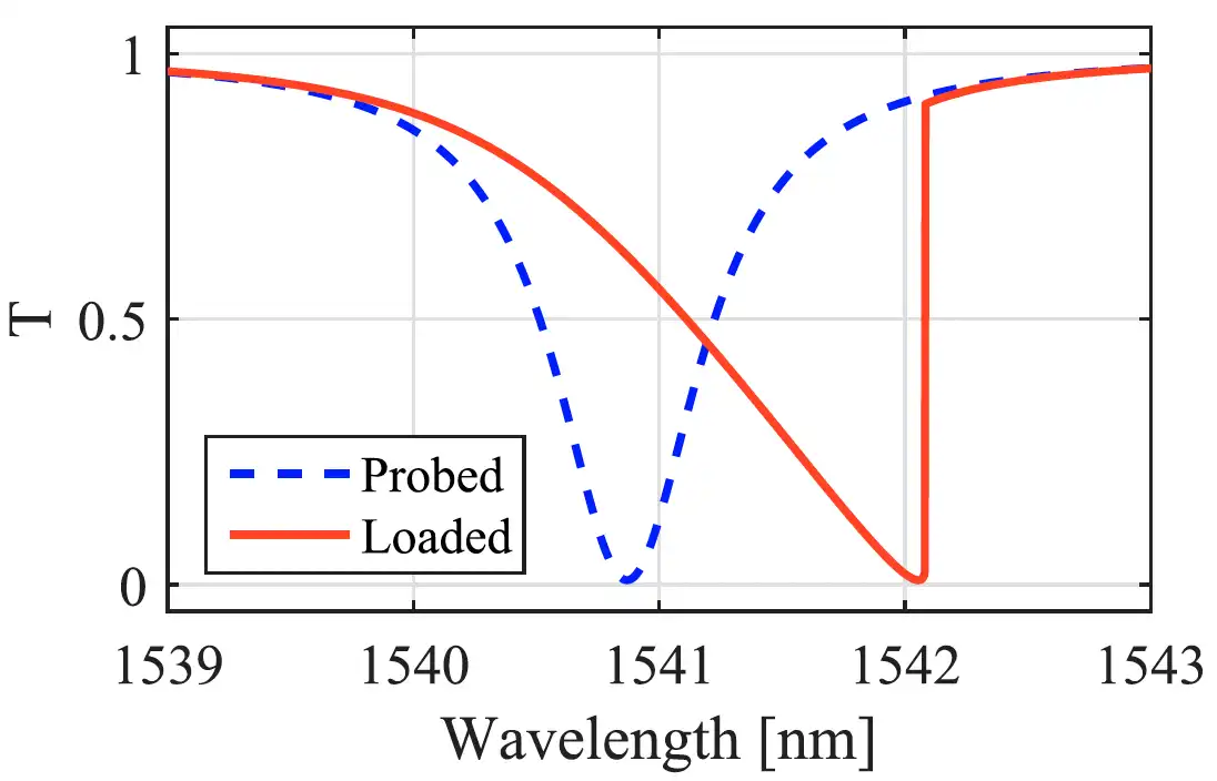 Nonlinear wavelength shift and bistability