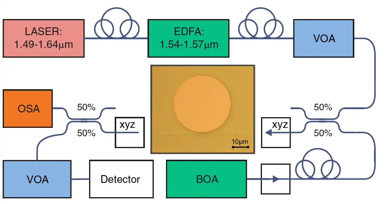 Optical setup scheme for cross resonances due to non linear effects