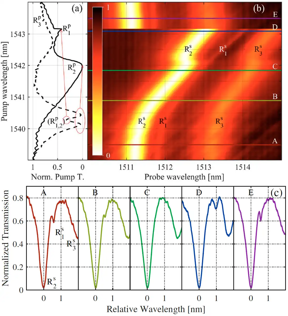 Map of crossing resonances