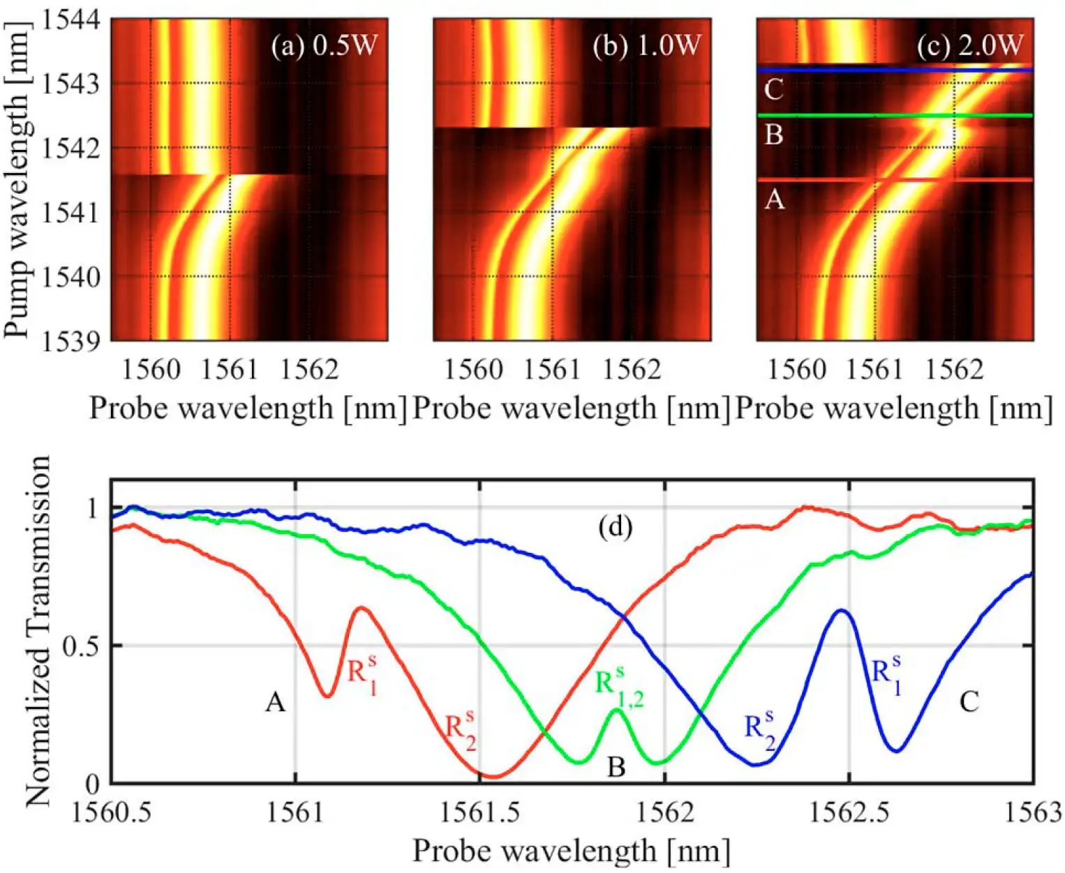 map of spectra of crossing resonances, shifted by thermo-optic effects