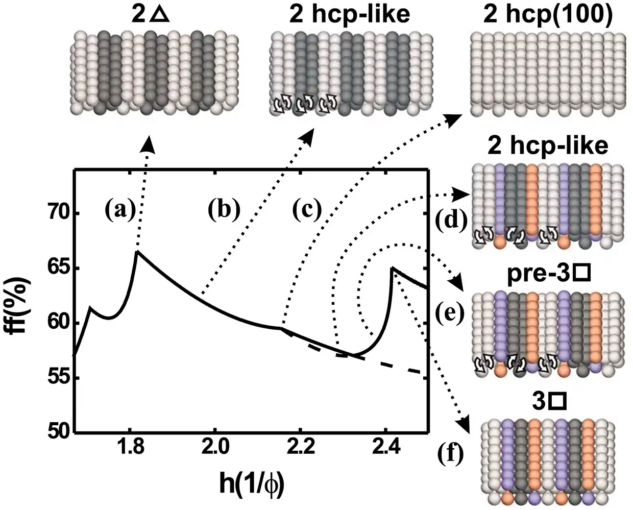 Filling fraction and sem images of colloidal crystal grown from 2 triangular to 3 square