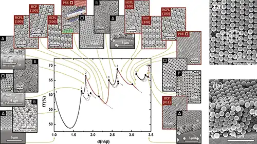 Colloidal crown layer full transition from 1 to 4 monolayers.small figure
