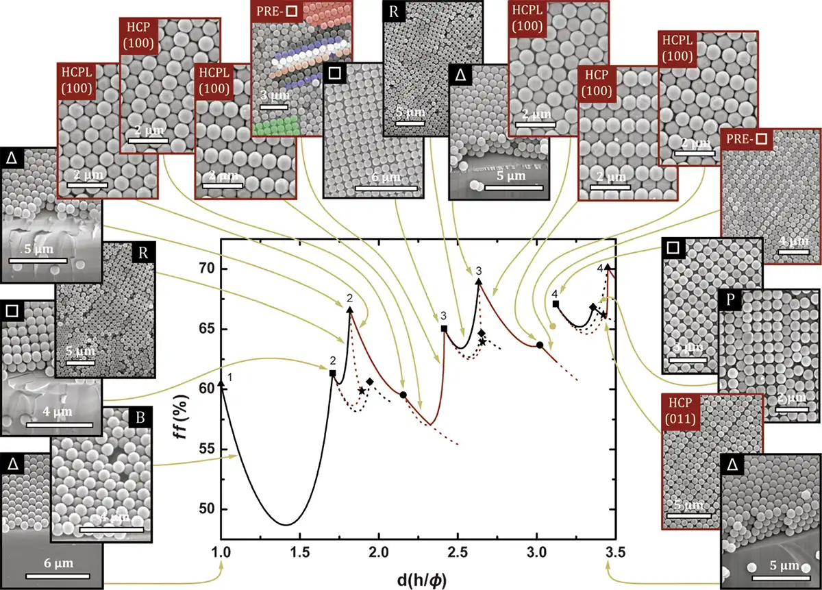 Colloidal crown layer full transition from 1 to 4 monolayers. Filling fraction and SEM images of the top facets