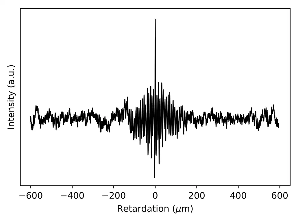 Home Made or bespoke interferogram of a fourier transform based detector for MidIR emission