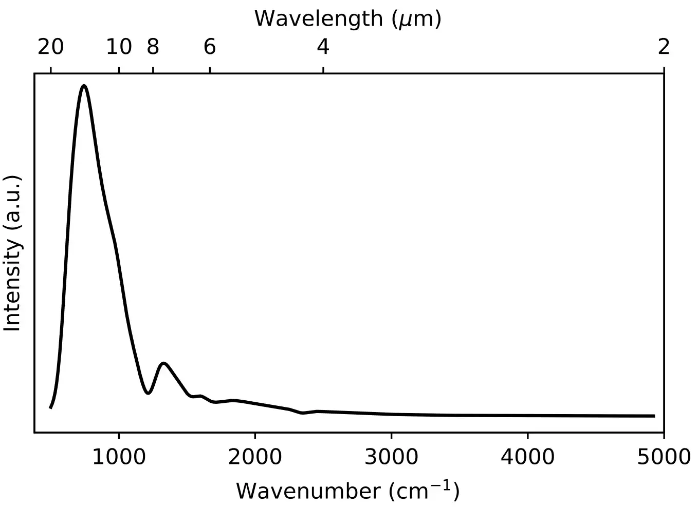 Sensitivity curve of the measuring a set up of thermal emission. It was obtained by dividing the measured thermal emission spectrum of a bulk carbon body at 300 oC by the theoretical spectrum of a black body at that temperature.