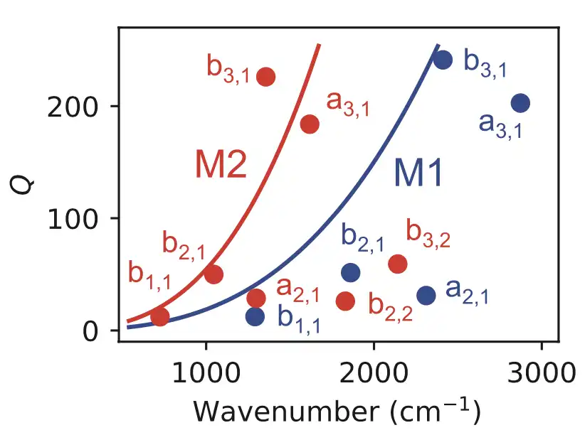 Calculatedqualityfactorassociatedwithabsorption,Qabs,(blue and red lines), and with intrinsic radiative curvature losses, Qrad (blue and red dots) for several modes of M1 and M2 respectively. They are close to the critical coupling condition (Qrad = Qabs)