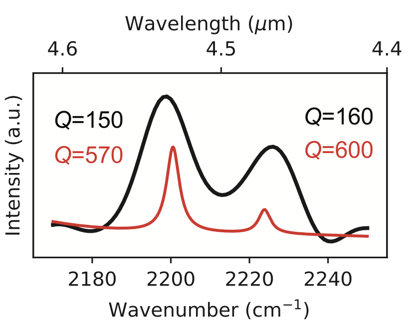 The zoomed spectral zone corresponding to modes a5,1 and b6,1 of M2. The Q-values obtained by fitting the experimental (black line) and theoretical (red line) spectra to a curve consisting of the summation of two lorentizans are indicated beside each peak.