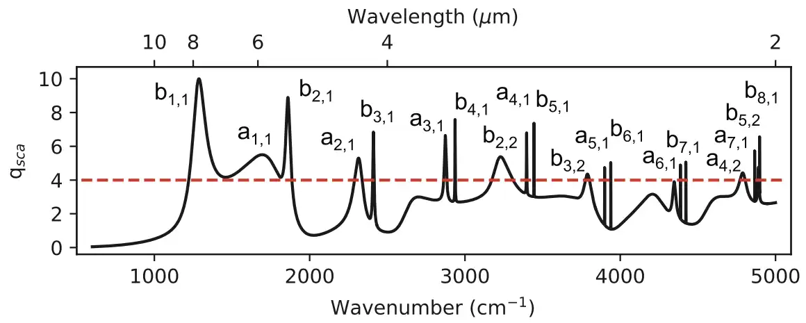 Calculated scattering efficiency, qsca, of a silicon microsphere with a diameter of 2080 nm (equal to that of M1) at zero absorption. The dashed red line indicates the limit above which a resonance can yield emis- sion above the Planck limit as long as it is at Q-matching condition. These resonances have been indicated beside their corresponding peak.