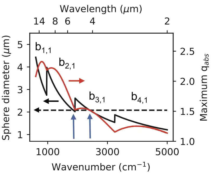 Calculated sphere diameter (black line) that maximizes the ab- sorptionefficiency,qabs,(redline)atthetemperatureoftheM1experiment (660 °C). It is achieved in several spectral sections through different indi- cated resonances. The dashed line specifies the sphere diameter of M1 (2080 nm). The intersections with the continuous black line, indicated by the blue arrows, correspond with resonances b2,1 and b3,1 of Figure 3a and they indicate that maximized emission has been achieved at those spectral positions.